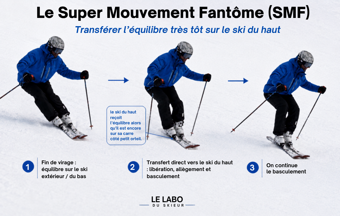 Super Mouvement Fantôme : transfert précoce de l’équilibre sur le ski du haut à la transition